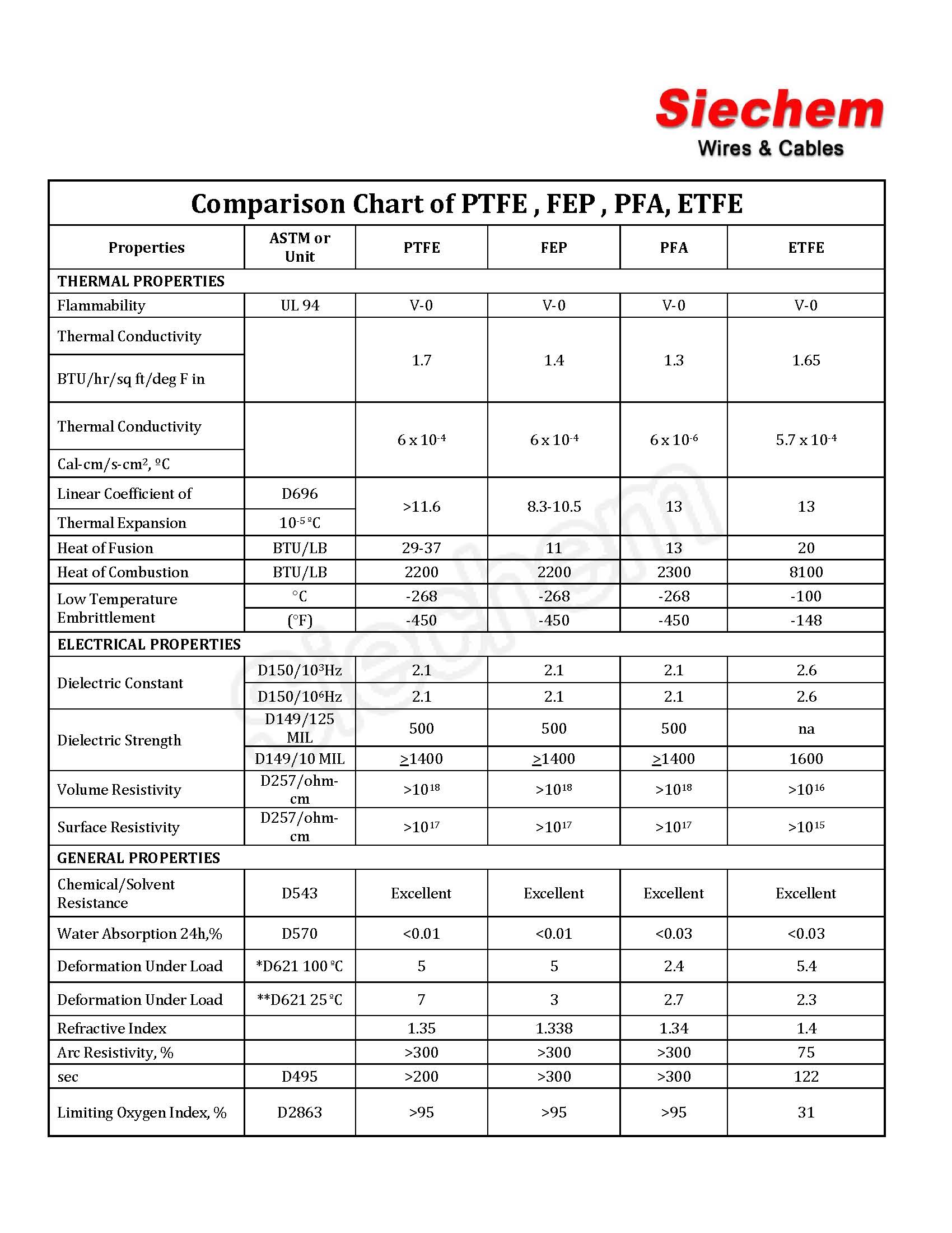 Comparison Chart of PTFE, FEP, PFA, ETFE — page 2